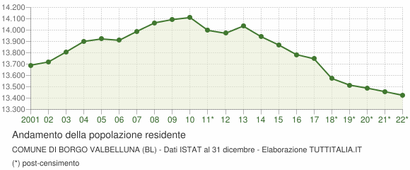 Andamento popolazione Comune di Borgo Valbelluna (BL)