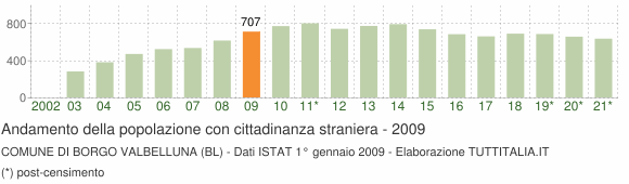 Grafico andamento popolazione stranieri Comune di Borgo Valbelluna (BL)
