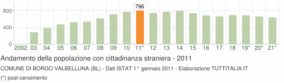 Grafico andamento popolazione stranieri Comune di Borgo Valbelluna (BL)