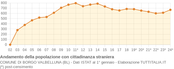 Andamento popolazione stranieri Comune di Borgo Valbelluna (BL)