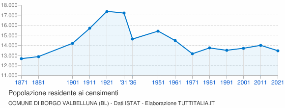 Grafico andamento storico popolazione Comune di Borgo Valbelluna (BL)