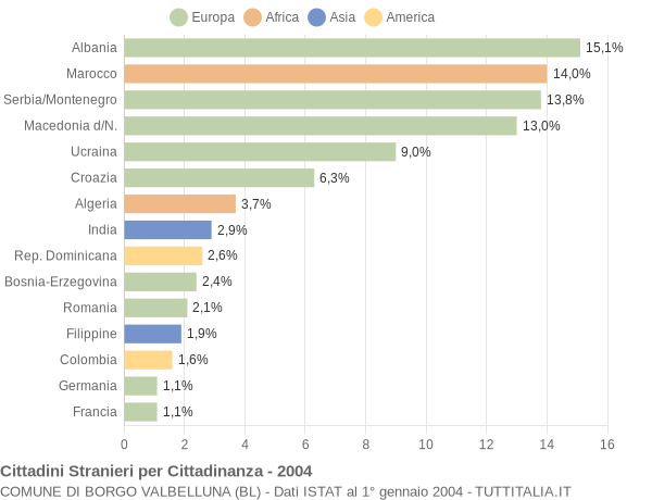 Grafico cittadinanza stranieri - Borgo Valbelluna 2004