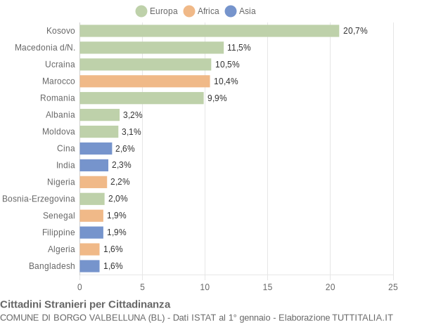 Grafico cittadinanza stranieri - Borgo Valbelluna 2018