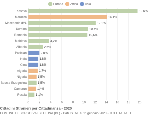 Grafico cittadinanza stranieri - Borgo Valbelluna 2020