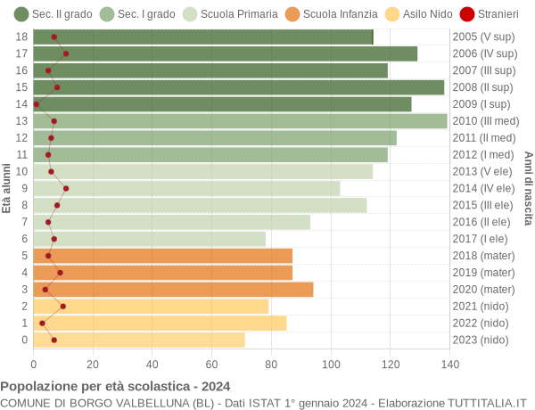 Grafico Popolazione in età scolastica - Borgo Valbelluna 2024