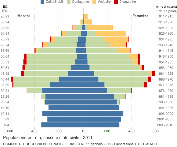Grafico Popolazione per età, sesso e stato civile Comune di Borgo Valbelluna (BL)