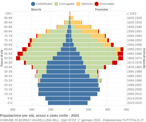 Grafico Popolazione per età, sesso e stato civile Comune di Borgo Valbelluna (BL)