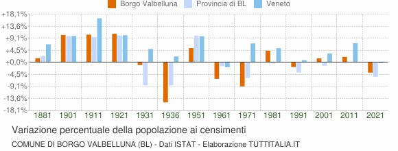Grafico variazione percentuale della popolazione Comune di Borgo Valbelluna (BL)