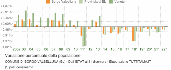 Variazione percentuale della popolazione Comune di Borgo Valbelluna (BL)