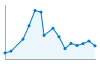 Grafico andamento storico popolazione Comune di Borgo Valbelluna (BL)