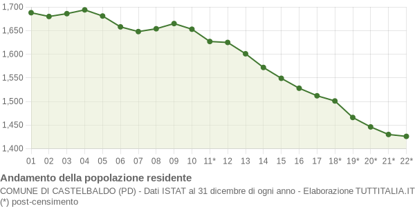 Andamento popolazione Comune di Castelbaldo (PD)