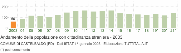 Grafico andamento popolazione stranieri Comune di Castelbaldo (PD)
