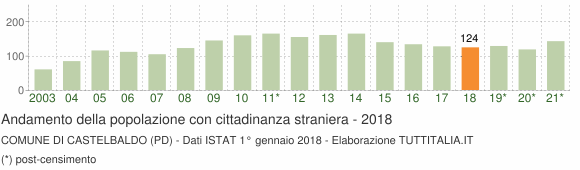 Grafico andamento popolazione stranieri Comune di Castelbaldo (PD)