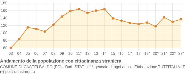 Andamento popolazione stranieri Comune di Castelbaldo (PD)