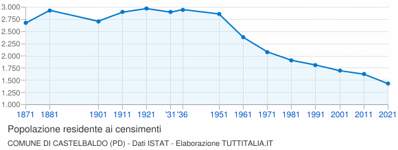Grafico andamento storico popolazione Comune di Castelbaldo (PD)