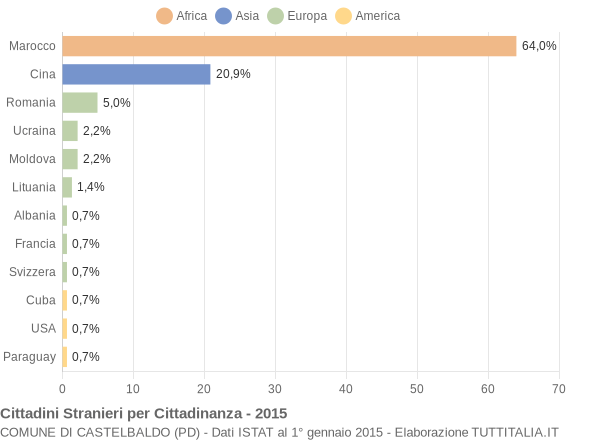 Grafico cittadinanza stranieri - Castelbaldo 2015