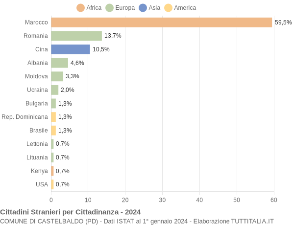 Grafico cittadinanza stranieri - Castelbaldo 2024