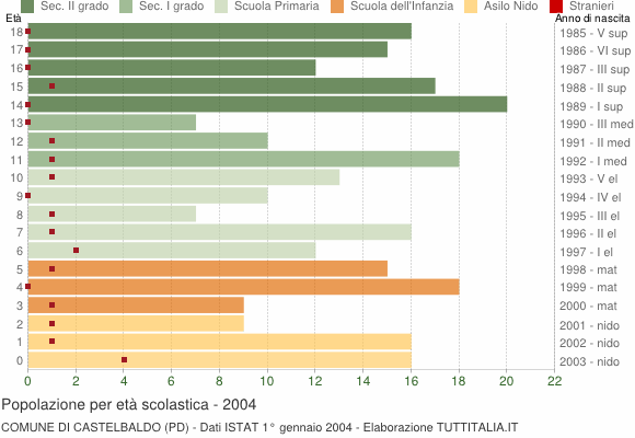 Grafico Popolazione in età scolastica - Castelbaldo 2004
