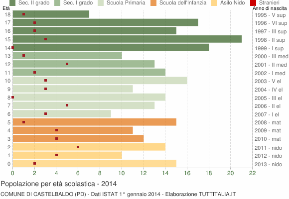 Grafico Popolazione in età scolastica - Castelbaldo 2014