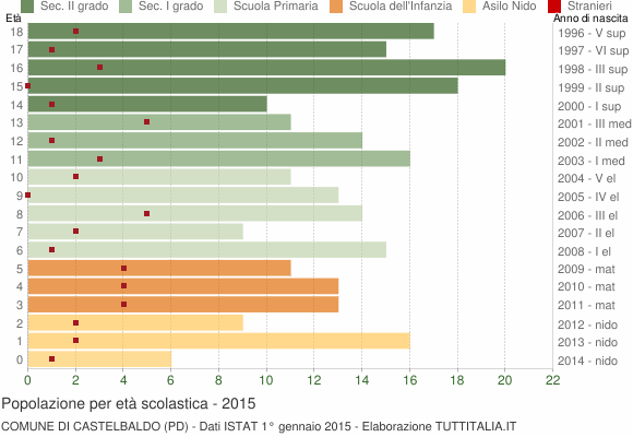 Grafico Popolazione in età scolastica - Castelbaldo 2015