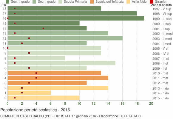 Grafico Popolazione in età scolastica - Castelbaldo 2016