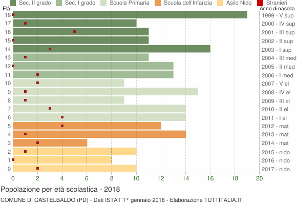 Grafico Popolazione in età scolastica - Castelbaldo 2018