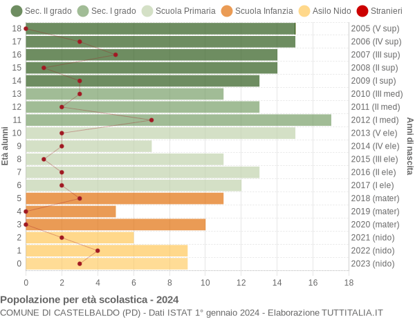 Grafico Popolazione in età scolastica - Castelbaldo 2024