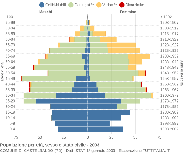 Grafico Popolazione per età, sesso e stato civile Comune di Castelbaldo (PD)