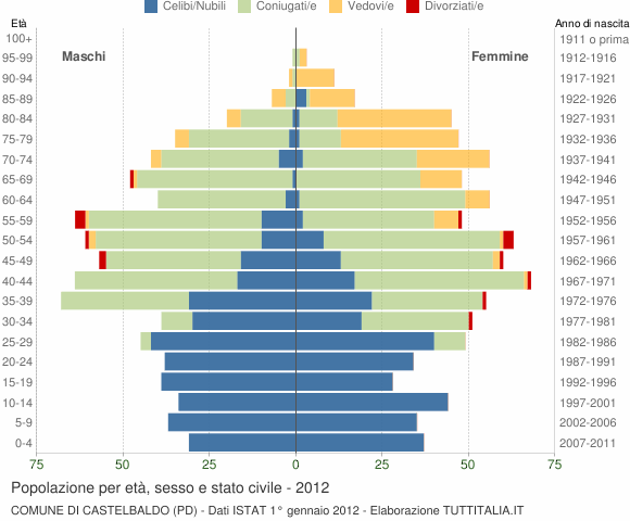 Grafico Popolazione per età, sesso e stato civile Comune di Castelbaldo (PD)