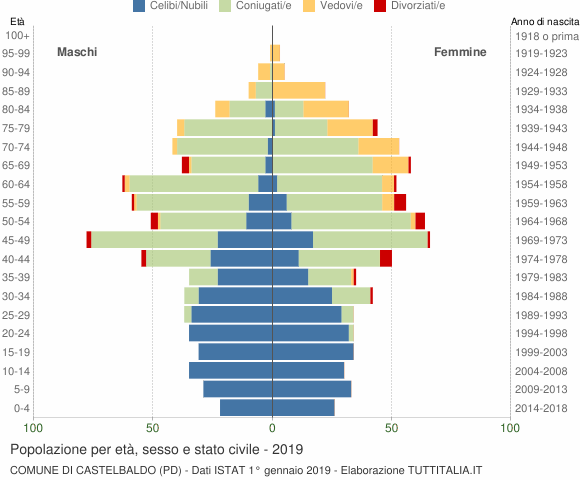 Grafico Popolazione per età, sesso e stato civile Comune di Castelbaldo (PD)