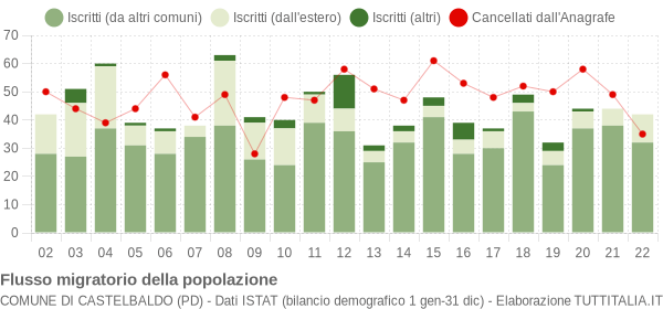 Flussi migratori della popolazione Comune di Castelbaldo (PD)