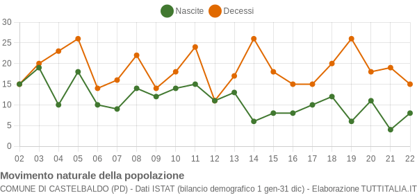 Grafico movimento naturale della popolazione Comune di Castelbaldo (PD)