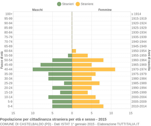 Grafico cittadini stranieri - Castelbaldo 2015