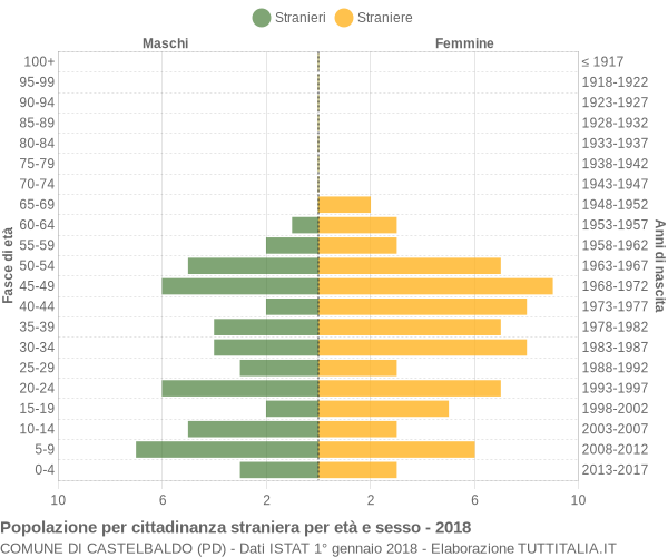 Grafico cittadini stranieri - Castelbaldo 2018