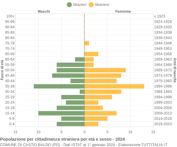 Grafico cittadini stranieri - Castelbaldo 2024