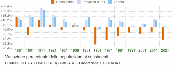 Grafico variazione percentuale della popolazione Comune di Castelbaldo (PD)