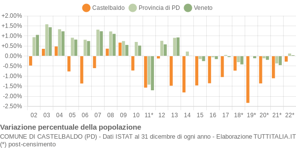 Variazione percentuale della popolazione Comune di Castelbaldo (PD)