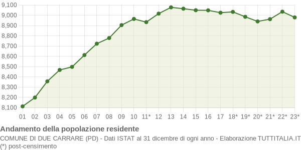 Andamento popolazione Comune di Due Carrare (PD)