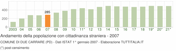 Grafico andamento popolazione stranieri Comune di Due Carrare (PD)
