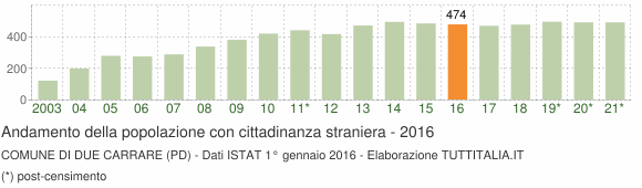 Grafico andamento popolazione stranieri Comune di Due Carrare (PD)