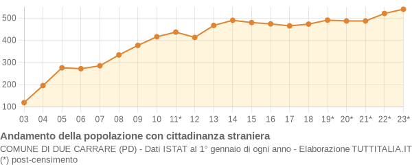 Andamento popolazione stranieri Comune di Due Carrare (PD)