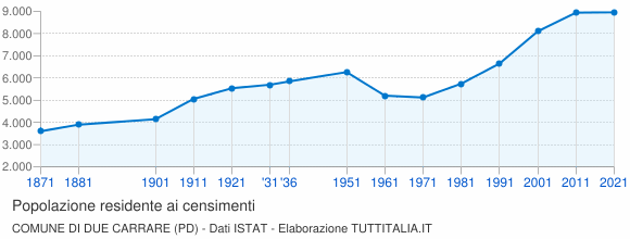 Grafico andamento storico popolazione Comune di Due Carrare (PD)