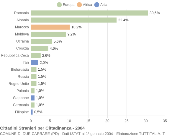 Grafico cittadinanza stranieri - Due Carrare 2004