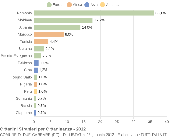 Grafico cittadinanza stranieri - Due Carrare 2012