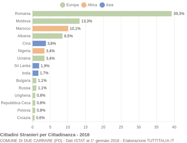 Grafico cittadinanza stranieri - Due Carrare 2018