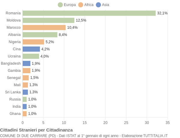 Grafico cittadinanza stranieri - Due Carrare 2022