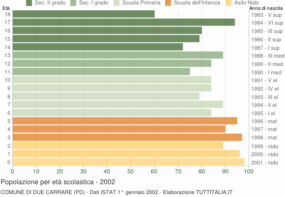 Grafico Popolazione in età scolastica - Due Carrare 2002