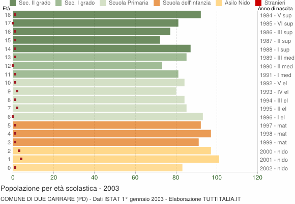 Grafico Popolazione in età scolastica - Due Carrare 2003