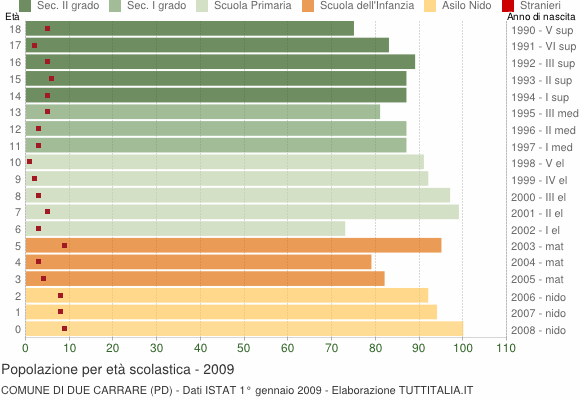 Grafico Popolazione in età scolastica - Due Carrare 2009