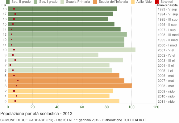 Grafico Popolazione in età scolastica - Due Carrare 2012
